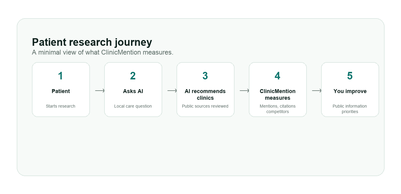 Patient compares public clinic information, AI and search tools summarize options, and ClinicMention measures visibility signals